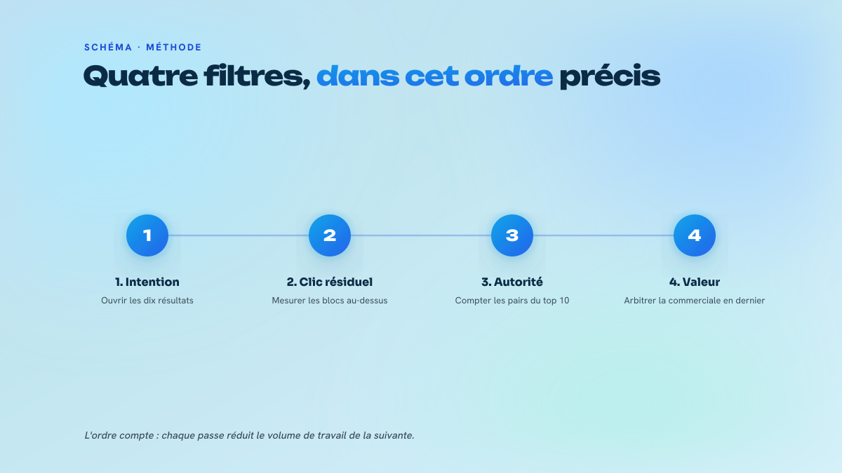 Processus en quatre étapes numérotées : intention, clic résiduel, distance d'autorité, valeur commerciale.