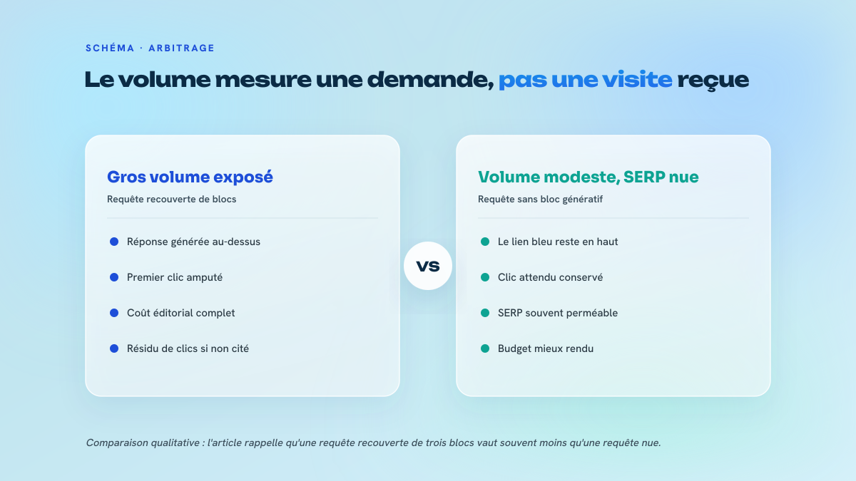 Comparaison en deux colonnes entre une requête à gros volume recouverte de blocs génératifs et une requête à volume modeste sur une SERP nue.