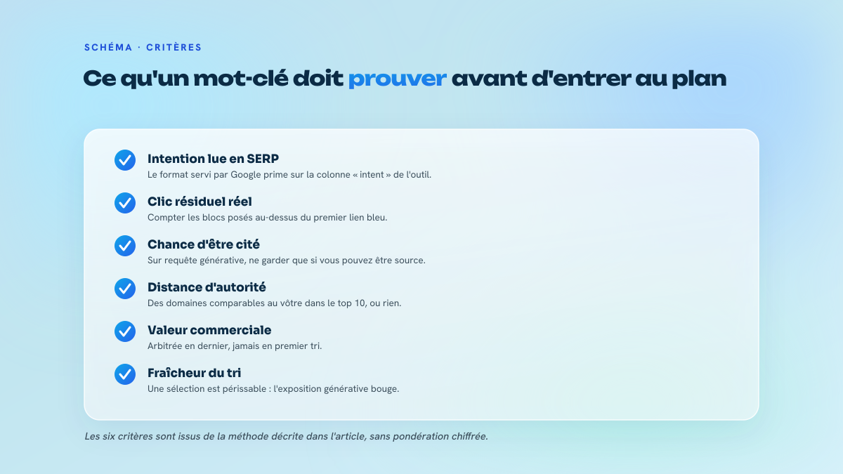 Liste de six critères de sélection d'un mot-clé : intention lue en SERP, clic résiduel, chance d'être cité, distance d'autorité, valeur commerciale, fraîcheur du tri.