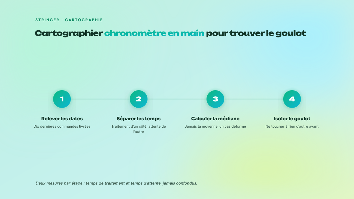 Processus en quatre étapes pour cartographier une chaîne de production de liens à partir des horodatages des dernières commandes livrées et isoler l'étape goulot.