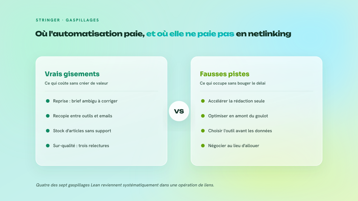 Comparaison en deux colonnes entre les gaspillages qui pèsent réellement sur une opération de liens et les optimisations qui ne changent rien au délai.