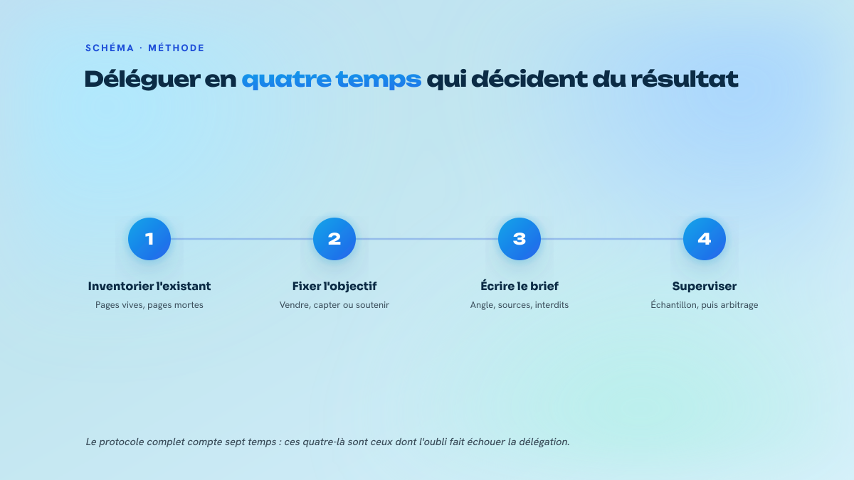 Processus en quatre étapes numérotées pour déléguer la création de contenu : inventorier l'existant, fixer l'objectif commercial, écrire le brief, superviser par échantillon.