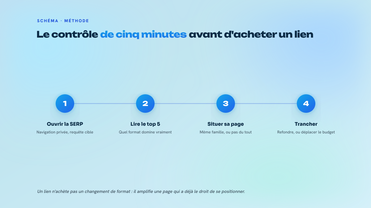 Processus en quatre étapes numérotées pour vérifier l'alignement d'une page avec l'intention de la SERP avant d'engager un budget de liens.