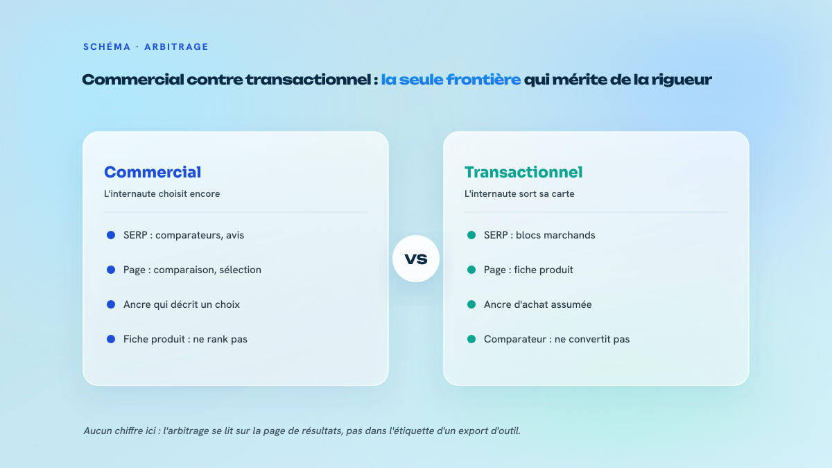 Comparaison en deux colonnes entre intention commerciale et intention transactionnelle : type de SERP, format de page attendu, nature de l'ancre et erreur d'alignement typique.