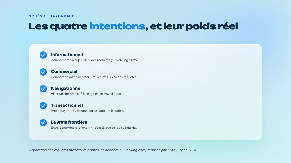 Checklist des quatre intentions de recherche (informationnelle, commerciale, navigationnelle, transactionnelle) avec leur part dans les requêtes utilisateurs et la frontière la plus stratégique.