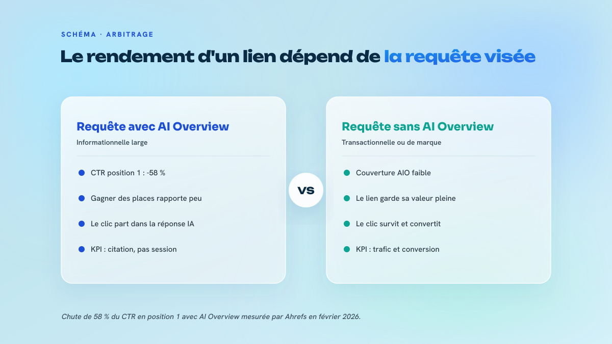 Comparaison en deux colonnes du rendement d'un lien selon le type de requête : avec AI Overview, le CTR en position 1 chute de 58 % et le KPI devient la citation ; sans AI Overview, sur des requêtes transactionnelles ou de marque, le lien garde sa valeur pleine.