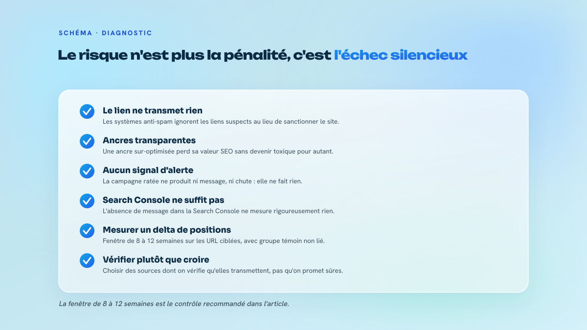 Checklist de six points expliquant que le risque du netlinking en 2026 n'est plus la pénalité mais l'absence de transmission du signal, et listant les contrôles à mettre en place.
