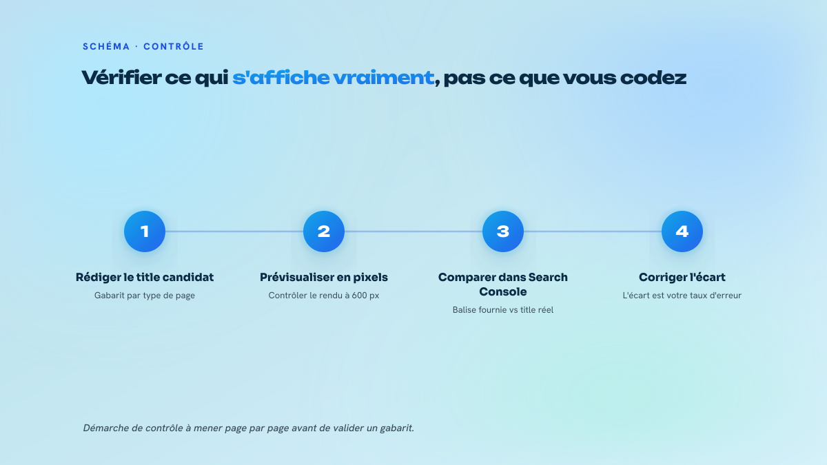 Processus en quatre étapes pour comparer la balise title codée au titre réellement affiché par Google.