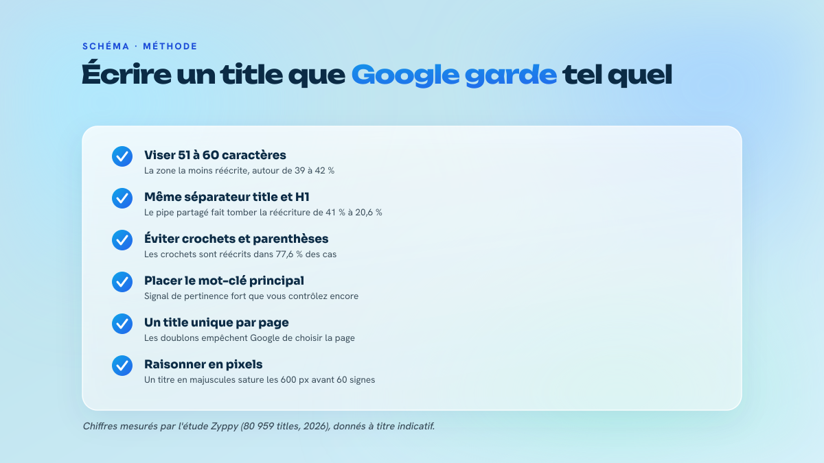 Checklist de six leviers pour rédiger une balise title que Google ne réécrit pas dans la SERP.
