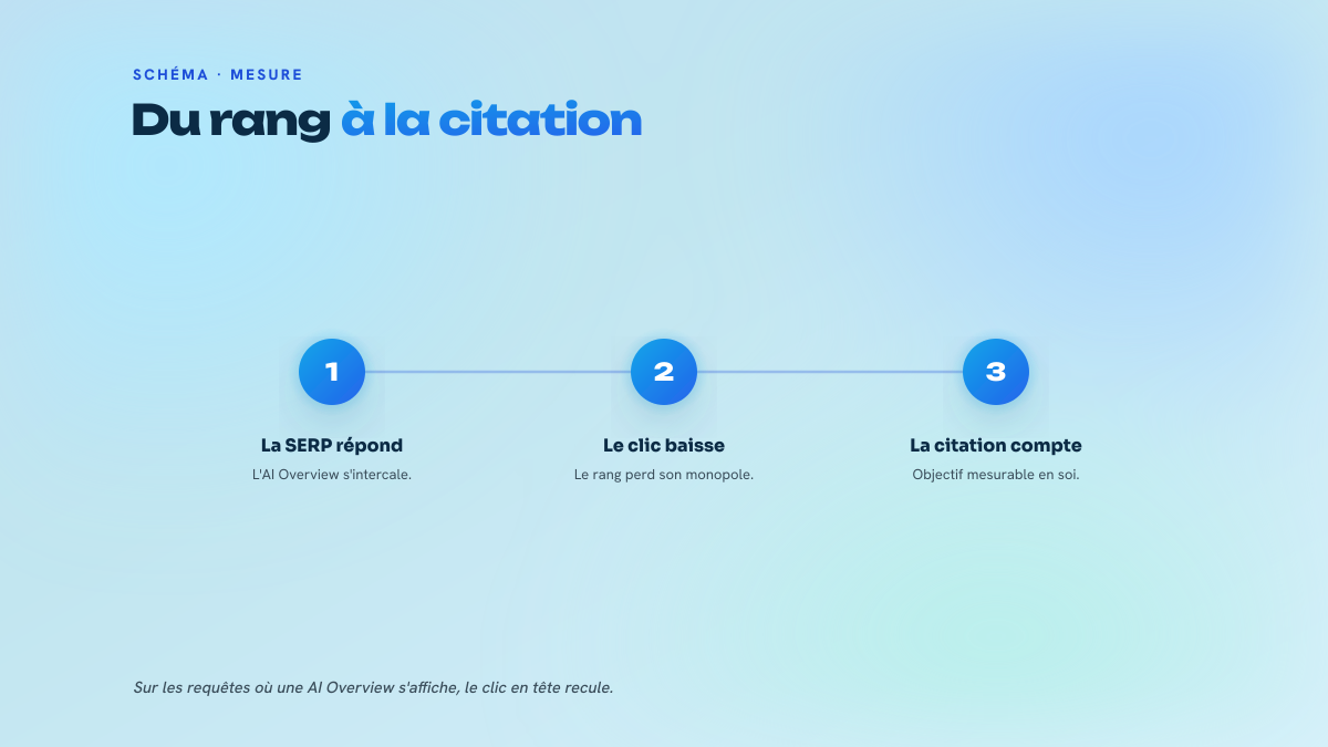 Process en trois étapes montrant comment la SERP qui répond directement fait baisser le clic et transforme la citation en objectif mesurable.