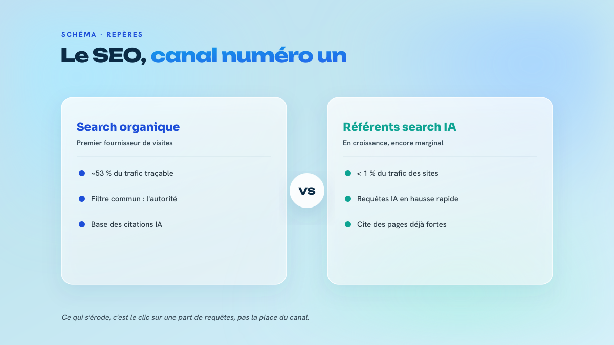 Comparaison en deux colonnes entre le search organique, premier fournisseur de visites, et les référents issus du search IA, encore marginaux.