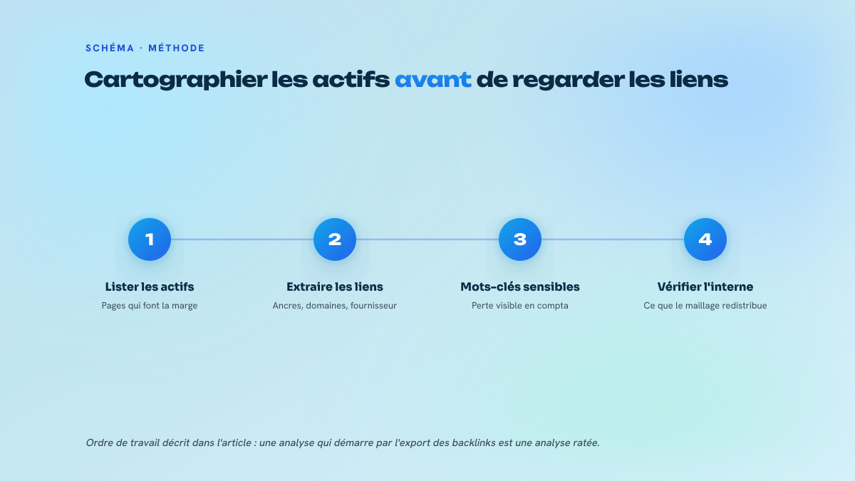 Processus en quatre étapes : lister les pages à forte valeur, extraire leurs liens entrants, repérer les mots-clés sensibles, vérifier le maillage interne.