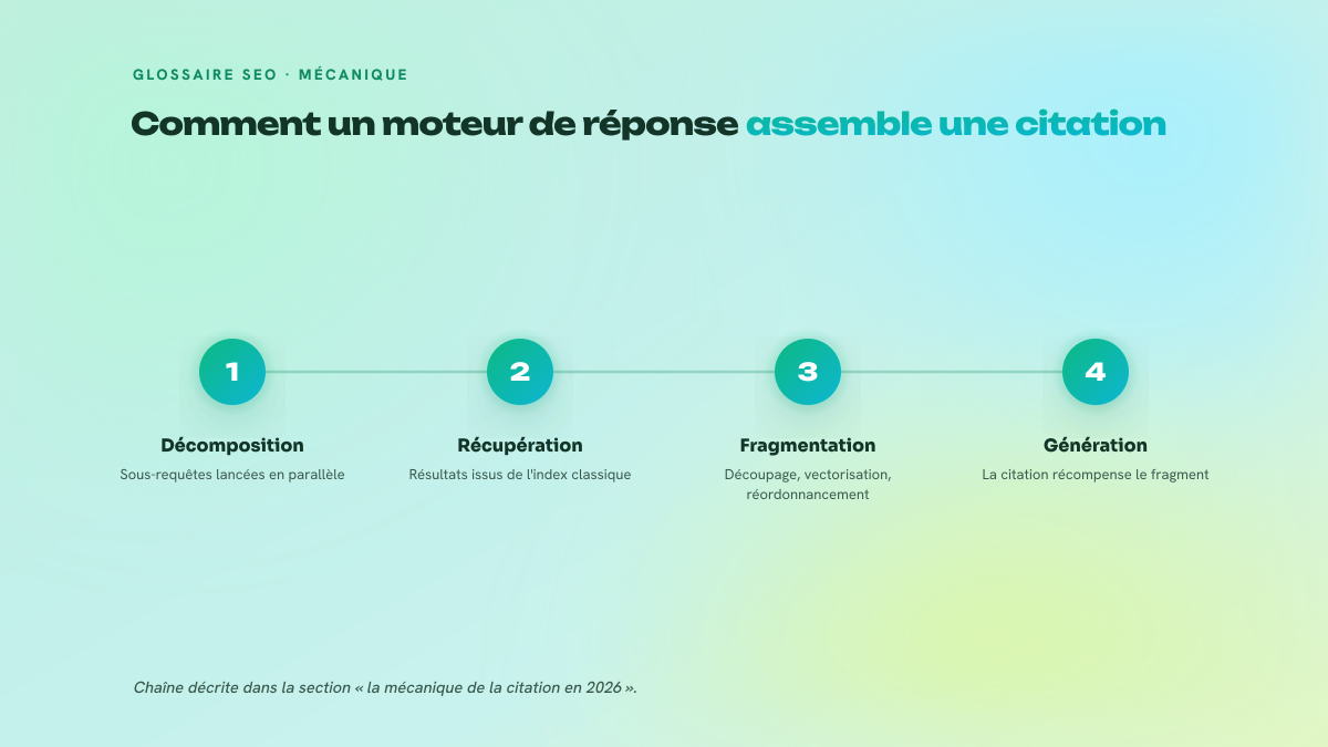 Schéma en quatre étapes numérotées de la chaîne de citation : décomposition de la requête, récupération dans l'index, fragmentation et vectorisation, génération de la réponse.