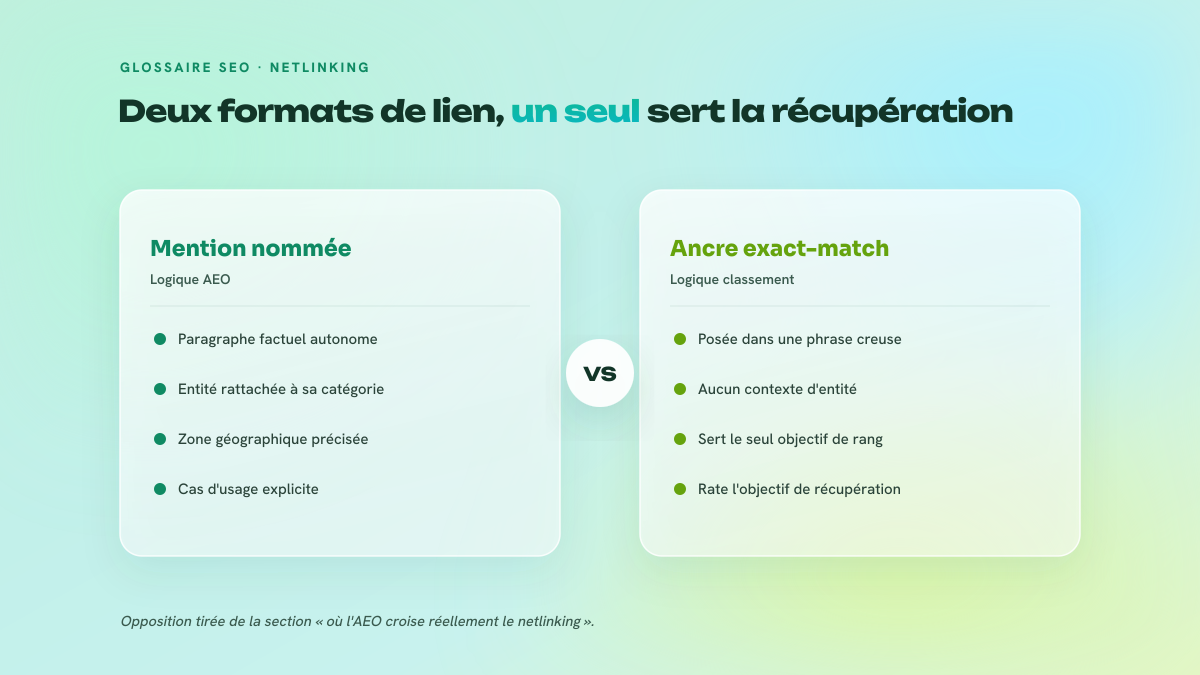 Comparaison en deux colonnes entre une mention nommée en contexte factuel, utile en logique AEO, et une ancre exact-match dans une phrase creuse, utile au seul classement.