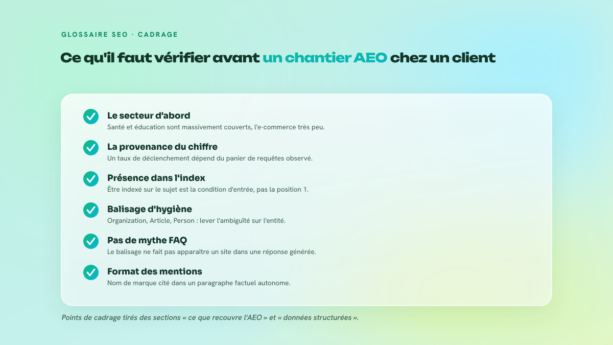 Checklist de six points à vérifier avant d'engager un chantier AEO : secteur, provenance des chiffres, indexation, balisage, mythe FAQ, format des mentions.
