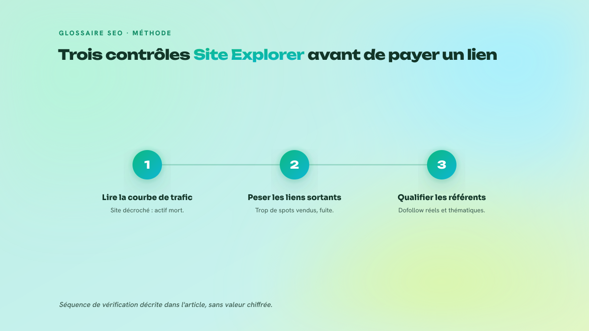 Processus en trois étapes numérotées pour vérifier un spot de netlinking dans Site Explorer : courbe de trafic, ratio de liens sortants, nature des référents.