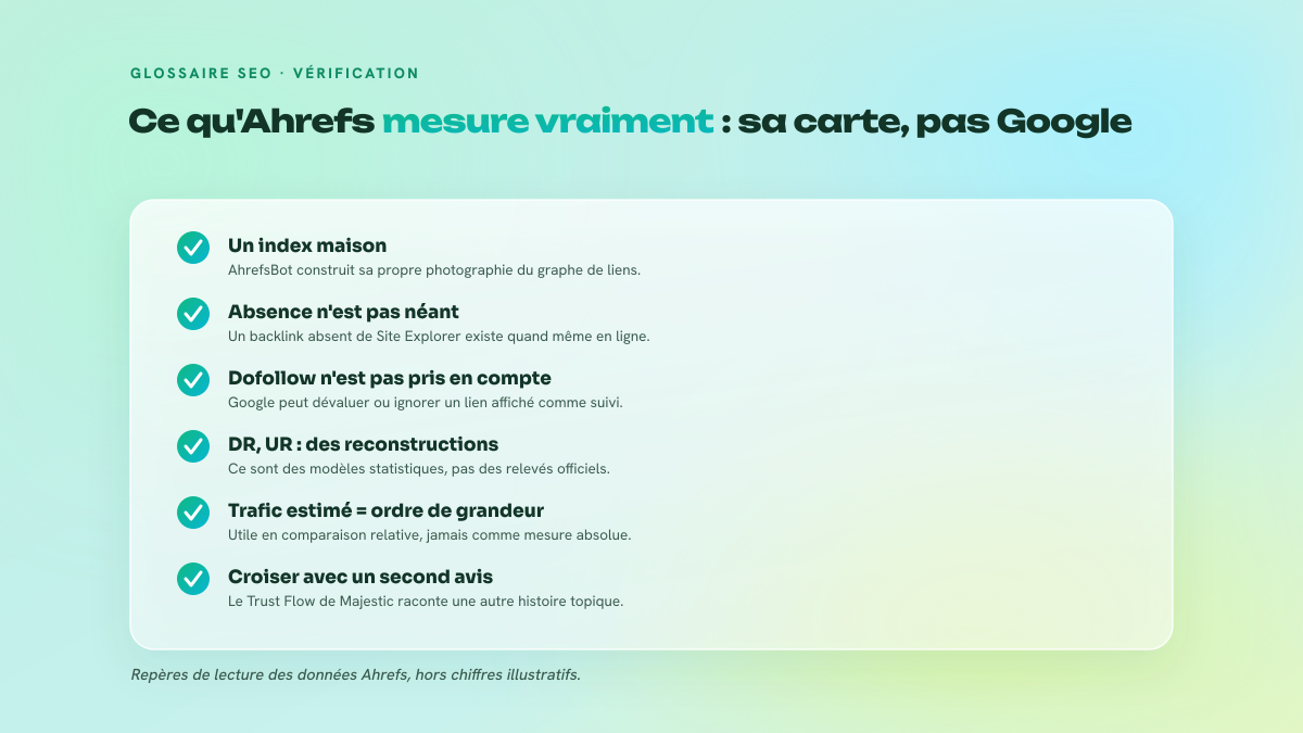Checklist de cinq points rappelant les limites de lecture des données Ahrefs : index propriétaire, métriques reconstruites, absence de vérité Google.