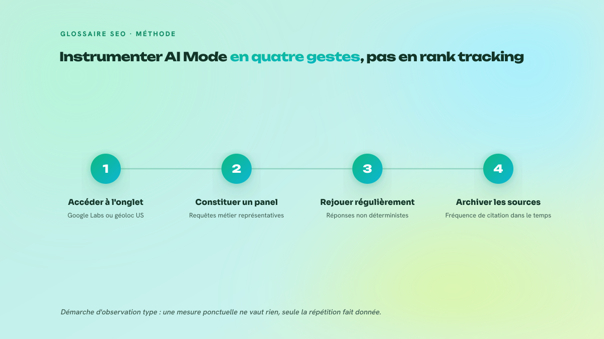 Schéma en quatre étapes numérotées décrivant la méthode d'observation d'AI Mode : accéder à l'onglet via Labs ou une géolocalisation américaine, constituer un panel de requêtes métier, rejouer ces requêtes régulièrement car les réponses ne sont pas déterministes, puis archiver les sources citées pour mesurer une fréquence de citation.