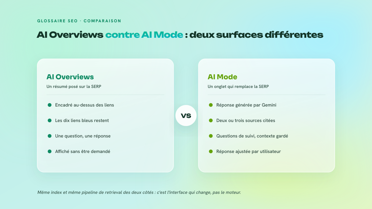 Comparaison en deux colonnes entre les AI Overviews, encadré de synthèse posé au-dessus des liens bleus classiques et affiché sans demande de l'utilisateur, et AI Mode, onglet complet où la réponse générée par Gemini remplace la page de résultats avec deux ou trois sources citées, des questions de suivi, un contexte conservé et une personnalisation par utilisateur.