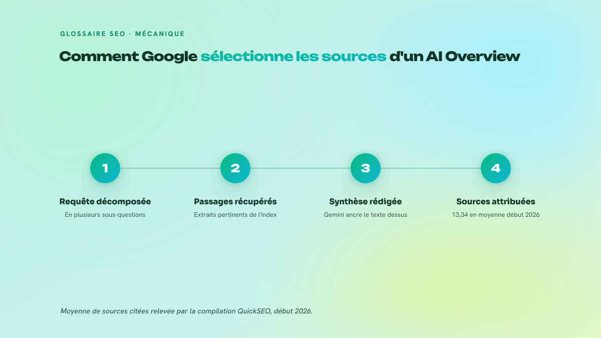 Processus en quatre étapes de la sélection des sources par un AI Overview, de la décomposition de la requête à la citation
