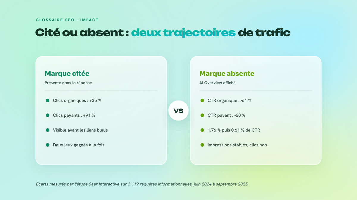 Comparaison entre une marque citée dans l'AI Overview et une marque absente de la réponse, en clics organiques et payants