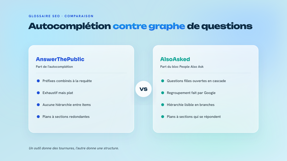 Comparaison en deux colonnes entre AnswerThePublic, fondé sur l'autocomplétion et produisant une liste plate de variations, et AlsoAsked, fondé sur le bloc People Also Ask et produisant une hiérarchie de questions exploitable comme plan.