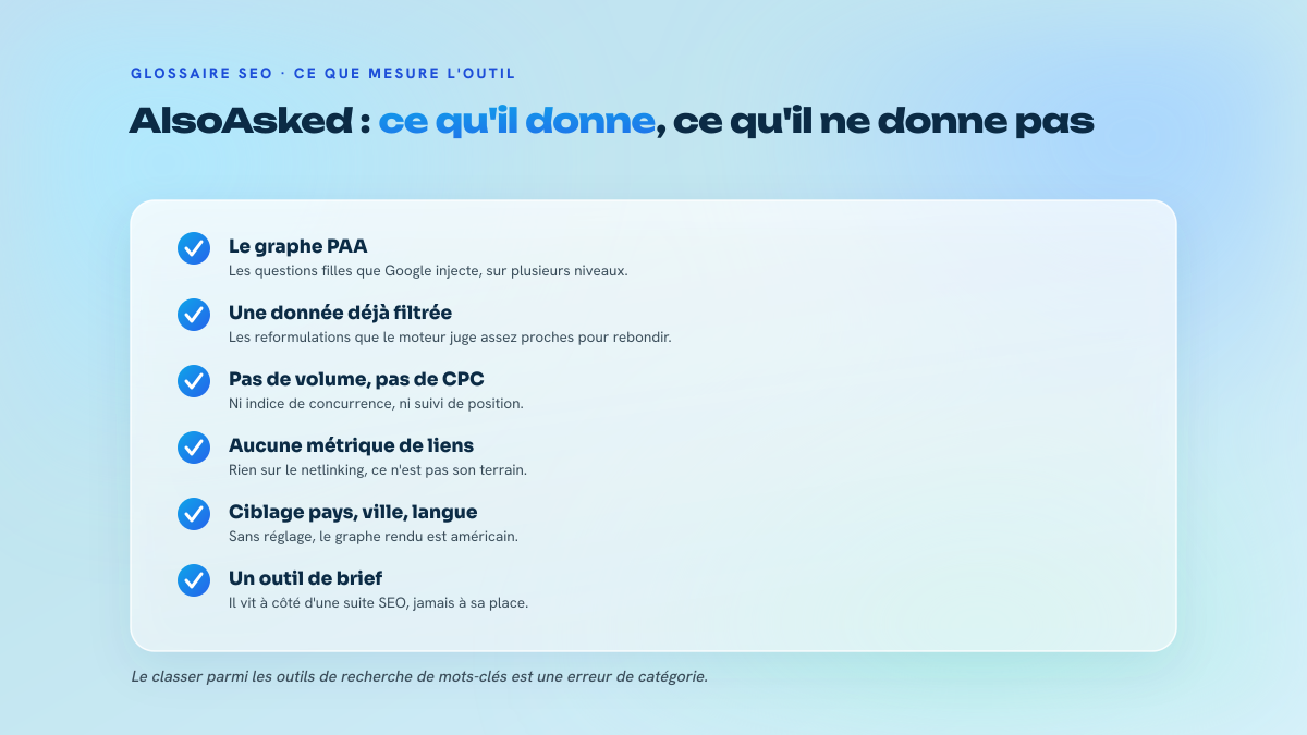 Liste de six points décrivant ce qu'AlsoAsked mesure (graphe des questions People Also Ask, données filtrées par Google, ciblage géographique) et ce qu'il ne mesure pas (volume de recherche, CPC, concurrence, position, netlinking).