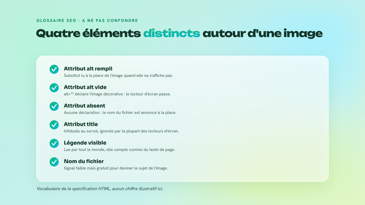 Liste de contrôle distinguant l'attribut alt, l'attribut alt vide, l'attribut absent, l'attribut title, la légende visible et le nom du fichier.