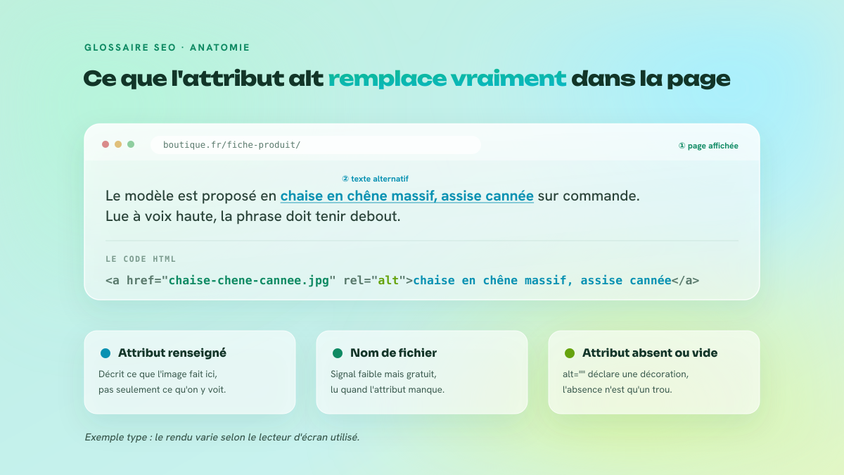 Schéma d'une page produit dont l'image est masquée : le texte alternatif prend sa place dans la phrase lue, avec le code HTML détaillé en dessous et une légende des trois attributs.