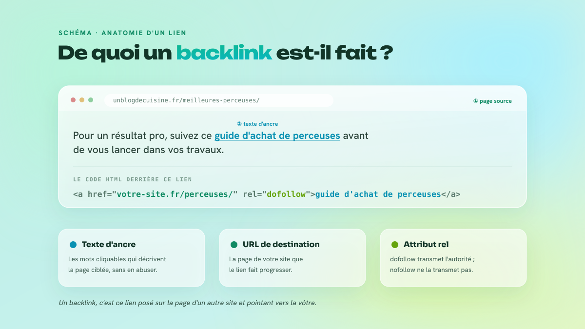 Anatomie d'un backlink : la page source, le texte d'ancre, l'URL de destination et l'attribut rel, avec le code HTML colorisé.