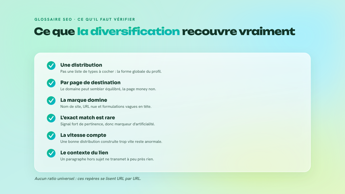 Checklist de six points décrivant ce que recouvre la diversification d'ancres : distribution statistique, lecture par page, domination de la marque, rareté de l'exact match, vitesse d'acquisition et contexte rédactionnel du lien.
