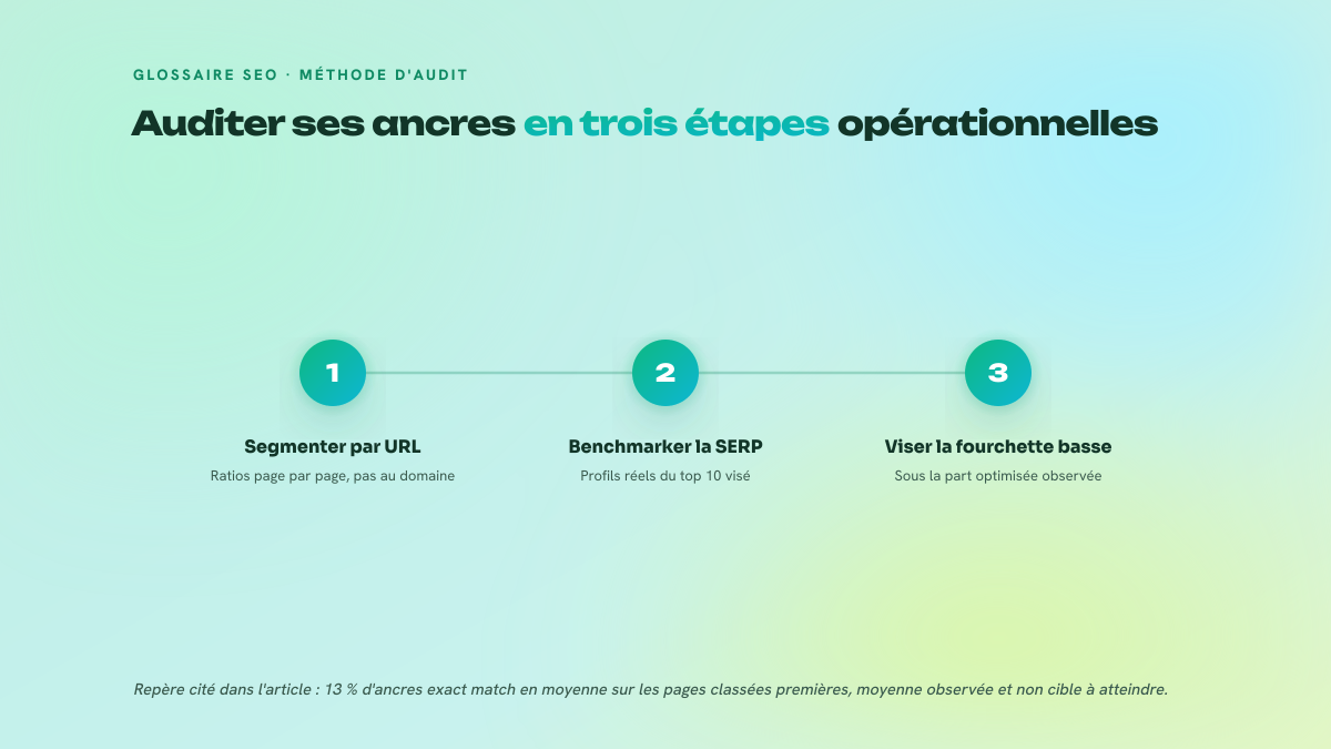 Processus en trois étapes pour auditer un profil d'ancres : calculer les ratios par URL de destination, benchmarker les profils des concurrents du top 10, puis se positionner dans la fourchette basse observée.