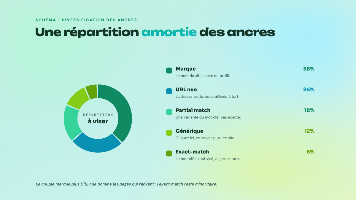 Donut d'une répartition d'ancres amortie : marque 38%, URL nue 26%, partial match 18%, générique 12%, exact-match 6%.