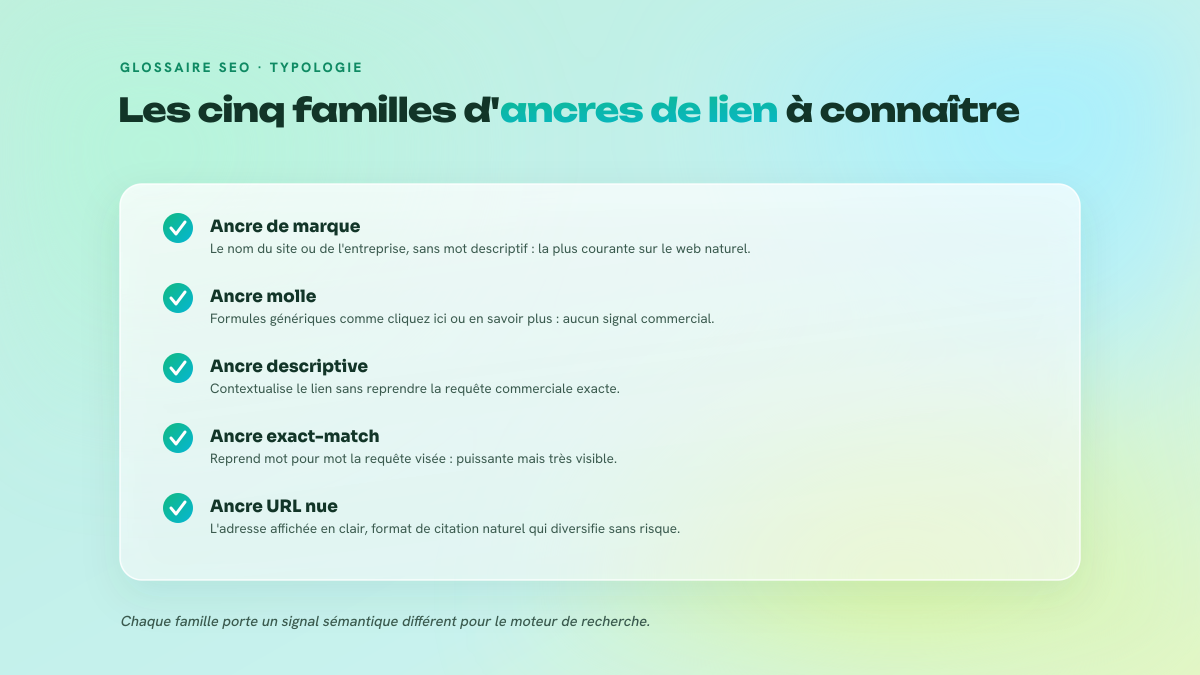 Liste des cinq familles d'ancres de lien : marque, molle, descriptive, exact-match et URL nue, chacune accompagnée de sa définition courte.