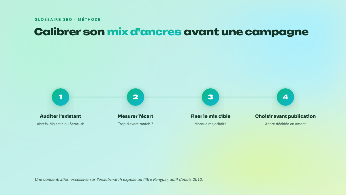 Processus en quatre étapes pour calibrer un mix d'ancres : auditer le profil existant, mesurer l'écart, fixer le mix cible et choisir l'ancre avant publication.