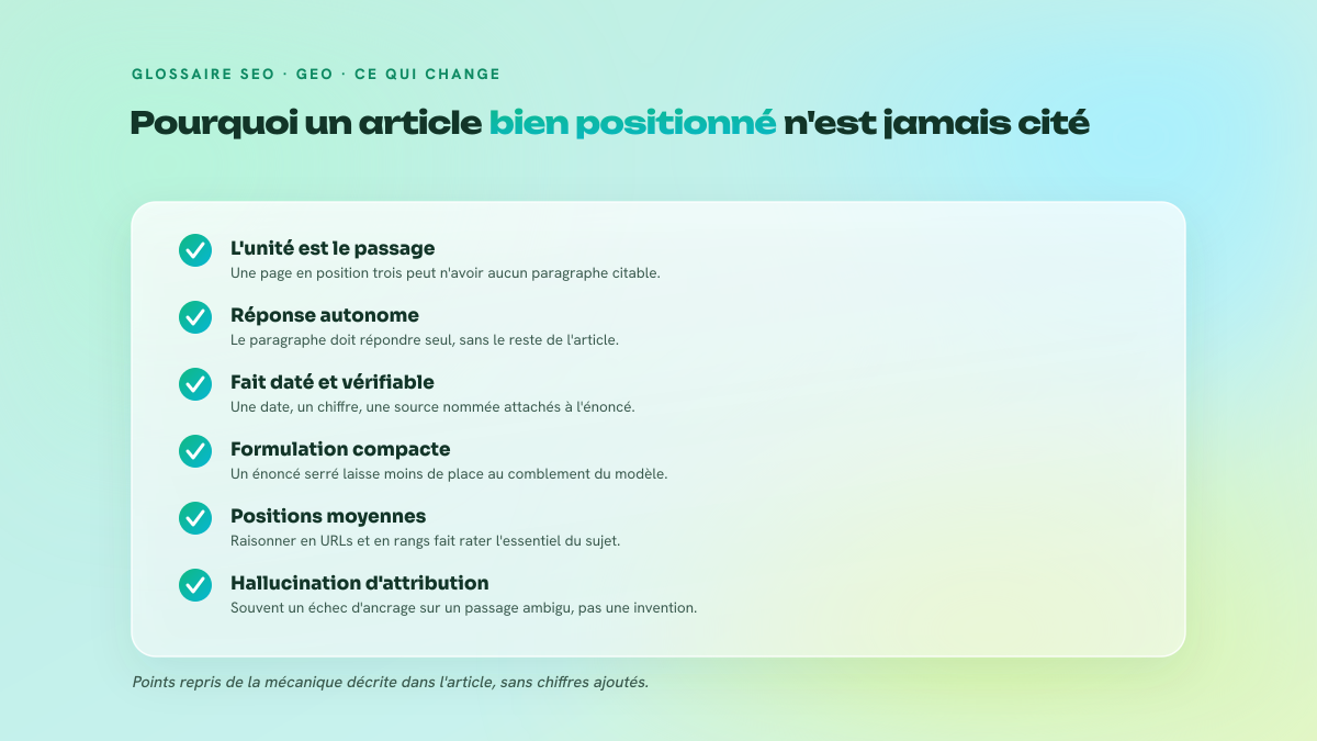 Liste de cinq points expliquant pourquoi une page bien classée peut ne pas être citée par un moteur de réponse : unité sélectionnée, réponse autonome, date et source, raisonnement en URLs, échecs d'ancrage.