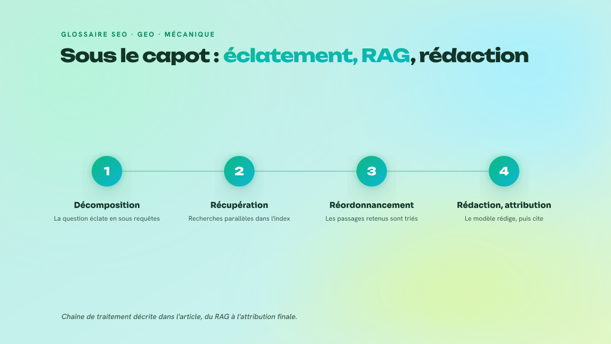 Processus en quatre étapes numérotées : décomposition de la question en sous requêtes parallèles, récupération dans l'index, réordonnancement des passages, puis rédaction et attribution par le modèle de langage.