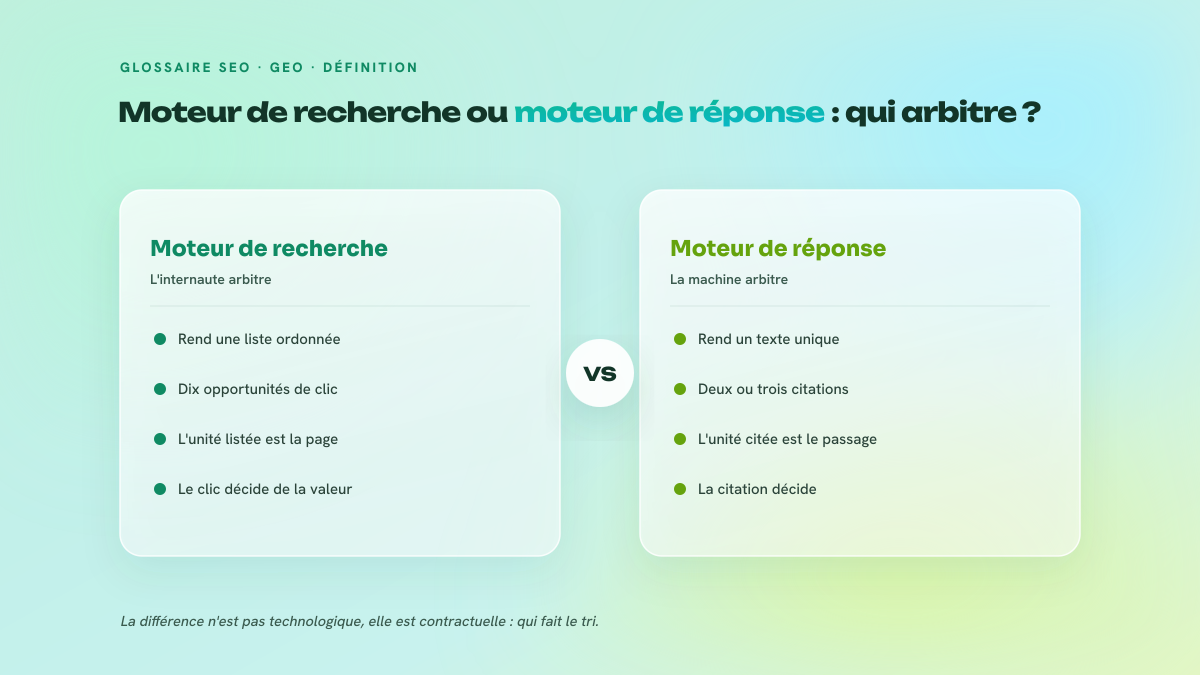 Comparaison en deux colonnes entre un moteur de recherche, qui remet une liste ordonnée et laisse l'internaute arbitrer, et un moteur de réponse, qui lit quelques pages et rend un texte unique avec deux ou trois citations.