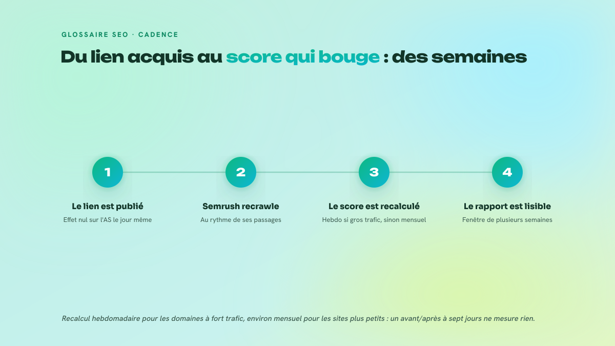 Quatre étapes numérotées reliant la publication d'un lien au moment où l'Authority Score bouge, avec les délais de recrawl et de recalcul.