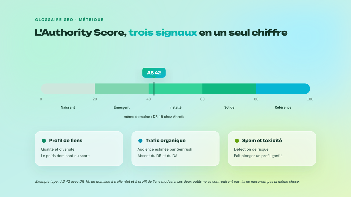 Jauge de 0 à 100 positionnée sur 42, légendée AS 42 face à DR 18, entourée de trois blocs listant les composants du score : profil de liens, trafic organique, spam et toxicité.
