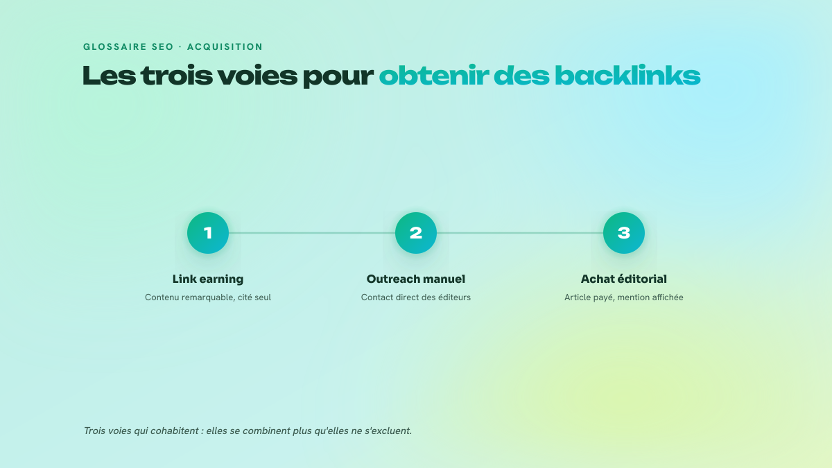 Processus en trois étapes présentant les voies d'acquisition de backlinks : link earning organique, outreach manuel auprès des éditeurs, et achat éditorial avec mention de transparence.