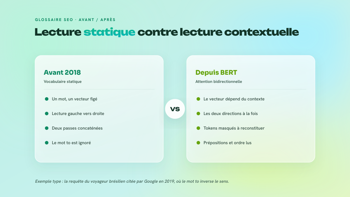 Comparaison en deux colonnes entre les représentations statiques d'avant 2018 et l'attention bidirectionnelle du Transformer.