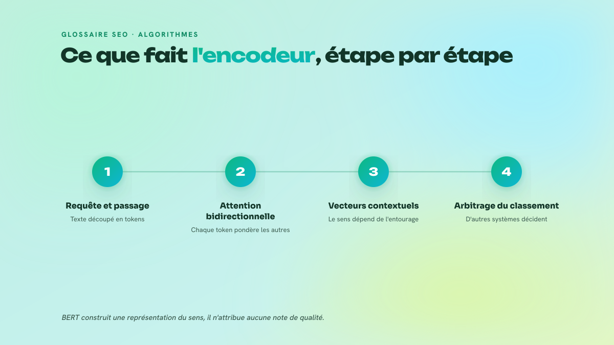 Schéma en trois étapes montrant le passage d'une requête et d'un passage à des vecteurs contextuels, puis leur usage par les systèmes de classement.