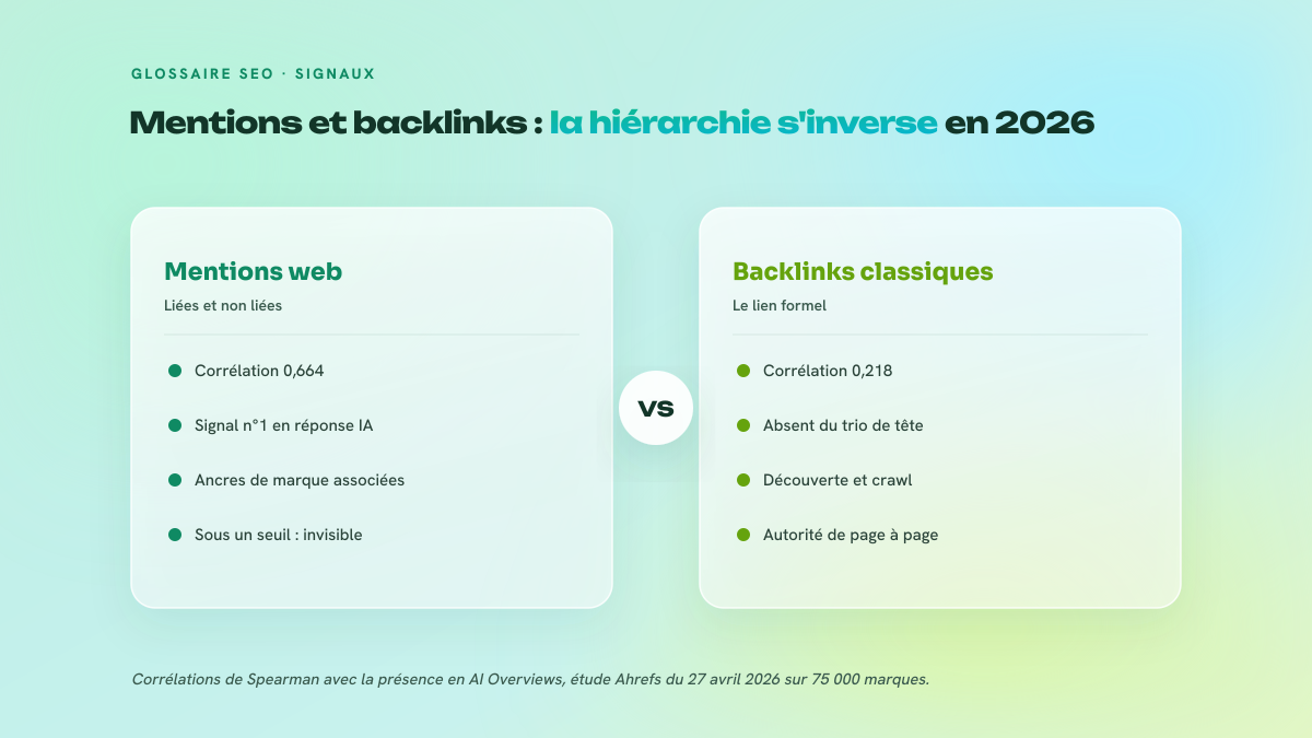 Comparaison en deux colonnes entre les mentions web, corrélées à 0,664 avec les AI Overviews, et les backlinks traditionnels, corrélés à 0,218.
