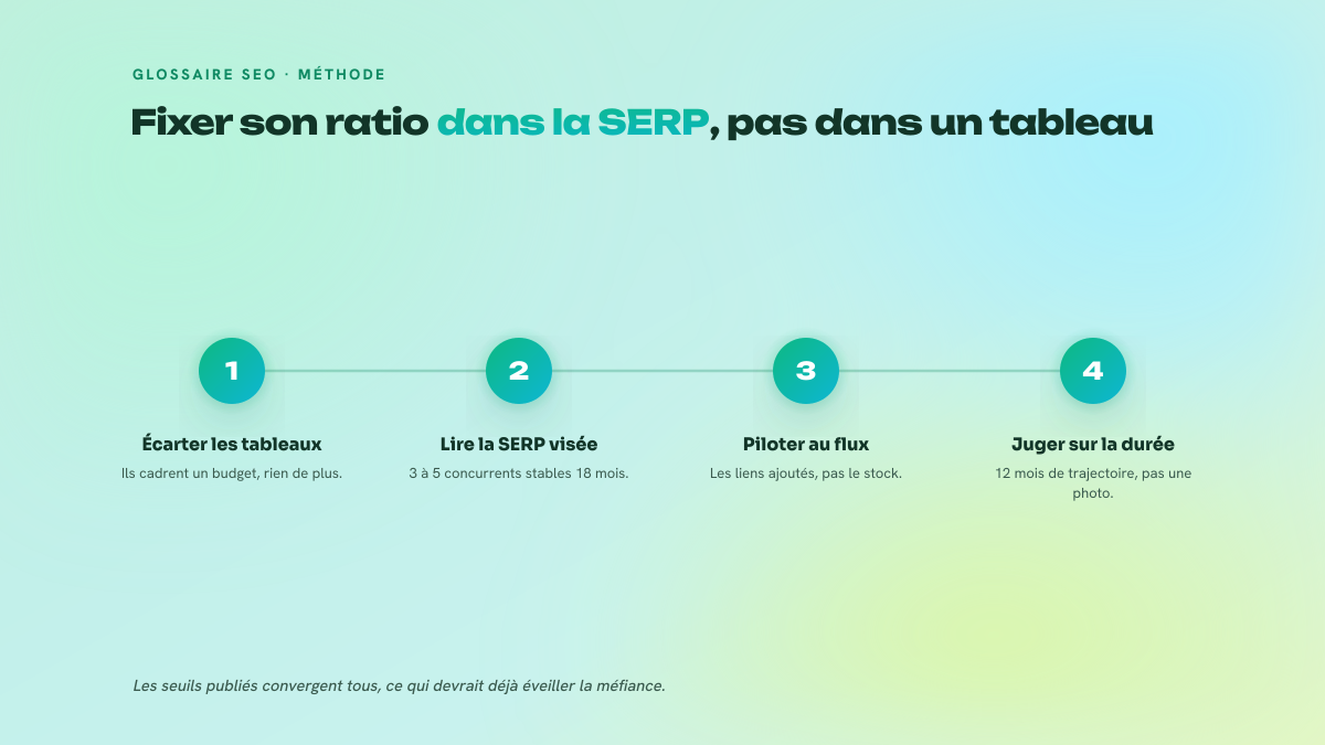 Quatre étapes numérotées pour définir un ratio d'ancres brand : écarter les tableaux publiés, lire la SERP visée, piloter au flux, juger sur douze mois.