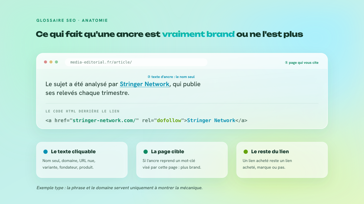 Décomposition d'un lien brand : la page source, la phrase contenant l'ancre, puis le code HTML avec href, rel et texte d'ancre, chacun annoté.