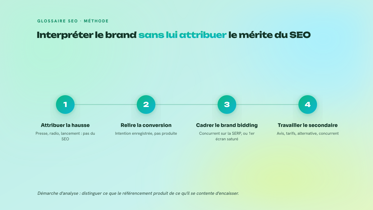 Trois étapes numérotées : attribuer la hausse brand à sa vraie cause, remettre le taux de conversion dans son contexte, puis travailler les requêtes secondaires de marque.