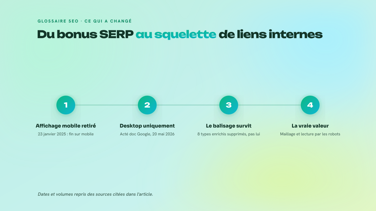 Frise en quatre étapes : retrait de l'affichage mobile en janvier 2025, disponibilité desktop actée en mai 2026, survie du balisage BreadcrumbList à la suppression de huit types de résultats enrichis, puis valeur réelle centrée sur le maillage interne.