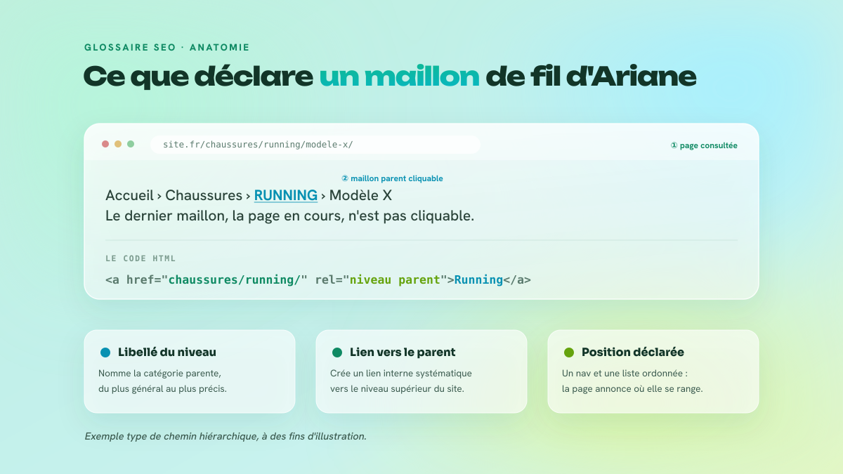 Schéma d'un fil d'Ariane : barre d'URL du navigateur, chemin Accueil, Chaussures, Running, Modèle X avec le maillon Running mis en avant, et le code HTML du lien correspondant.