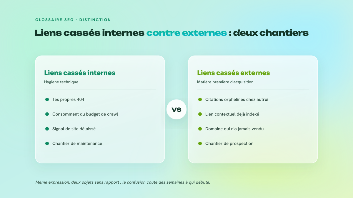 Comparaison en deux colonnes opposant les liens cassés internes, relevant de l'hygiène technique, aux liens cassés externes, matière première d'acquisition de liens.